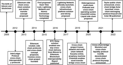 An overview of blockchain efficient interaction technologies